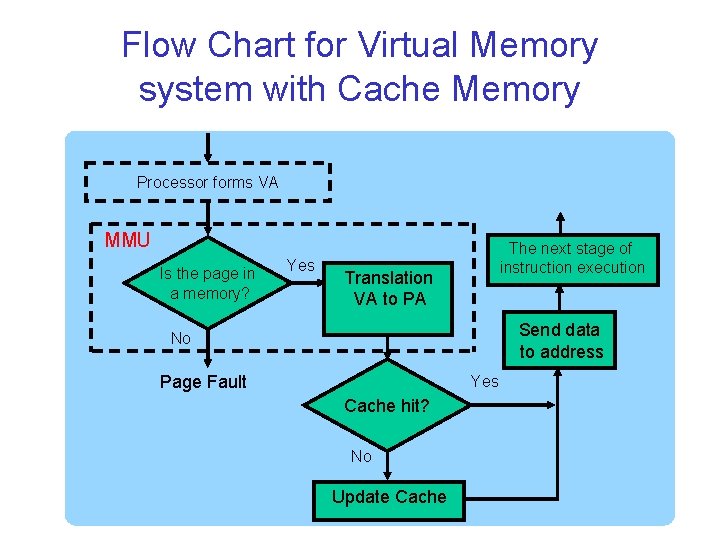 Flow Chart for Virtual Memory system with Cache Memory Processor forms VA MMU Is
