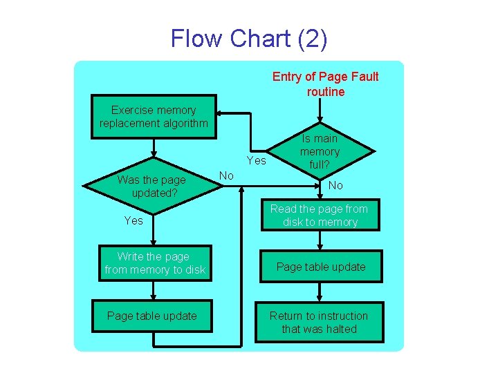 Flow Chart (2) Entry of Page Fault routine Exercise memory replacement algorithm Yes Was
