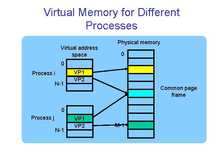 Virtual Memory for Different Processes Virtual address space Physical memory 0 0 Process i
