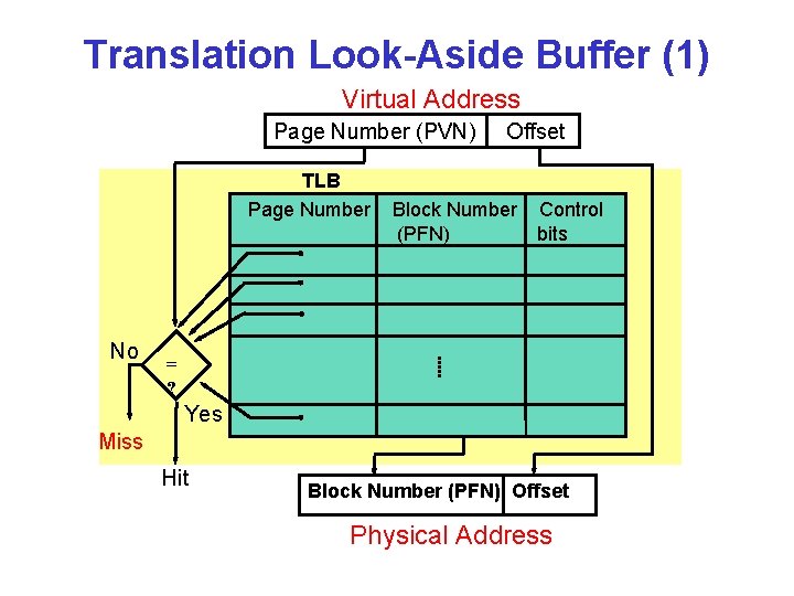 Translation Look-Aside Buffer (1) Virtual Address Page Number (PVN) TLB Page Number No Offset