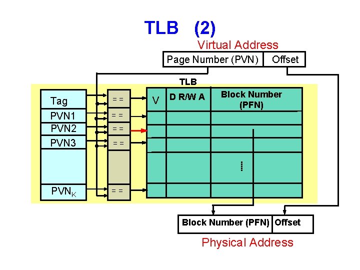 TLB (2) Virtual Address Page Number (PVN) Offset TLB Tag PVN 1 PVN 2