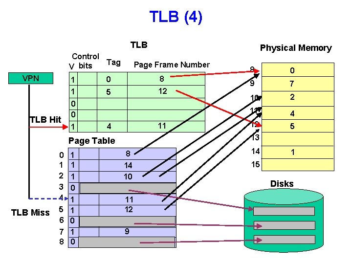TLB (4) TLB Control Tag V bits VPN 1 1 TLB Hit Page Frame