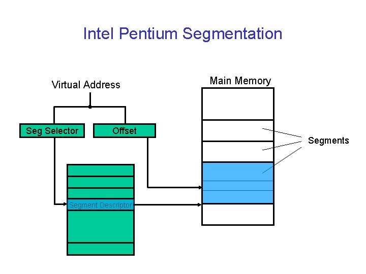 Intel Pentium Segmentation Virtual Address Seg Selector Offset Segment Descriptor Main Memory Segments 