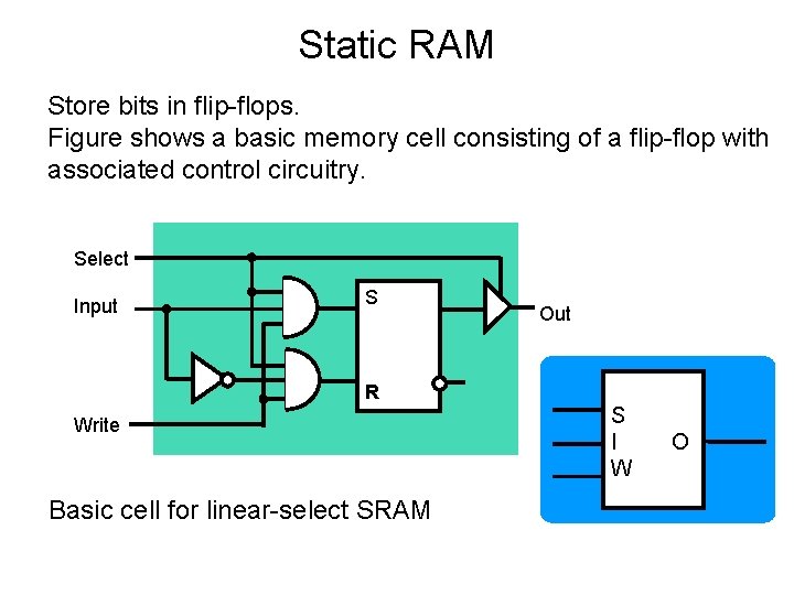 Static RAM Store bits in flip-flops. Figure shows a basic memory cell consisting of