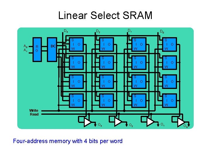 Linear Select SRAM D 3 A 0 A 1 R G DC D 1