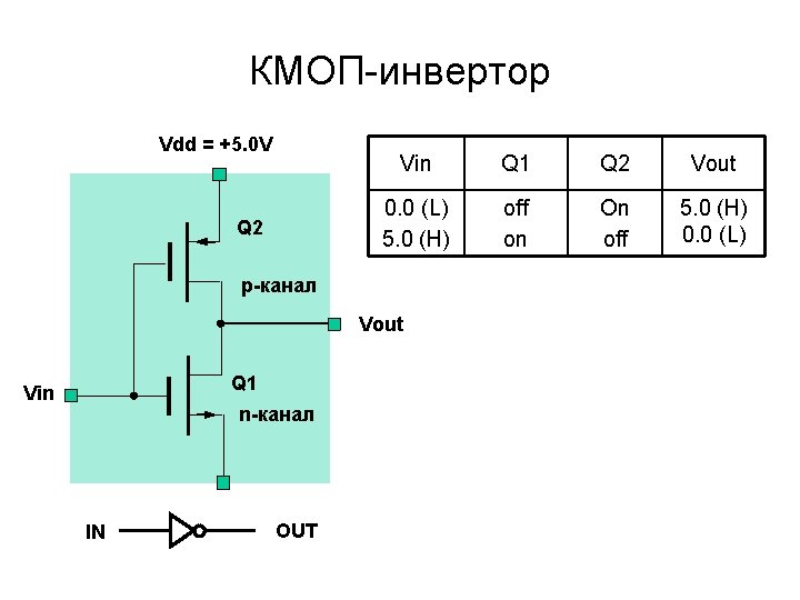 КМОП-инвертор Vdd = +5. 0 V Q 2 Vin Q 1 Q 2 Vout