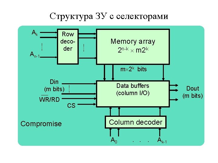 Структура ЗУ с селекторами Ak Row decoder An-1 Memory array 2 n-k m 2