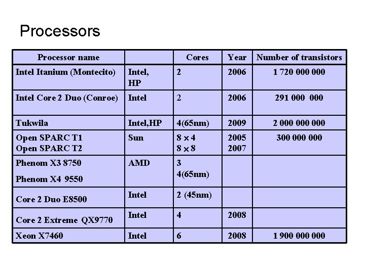 Processors Processor name Cores Year Number of transistors Intel Itanium (Montecito) Intel, HP 2