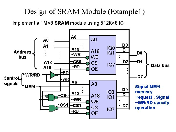 Design of SRAM Module (Example 1) Implement a 1 M× 8 SRAM module using