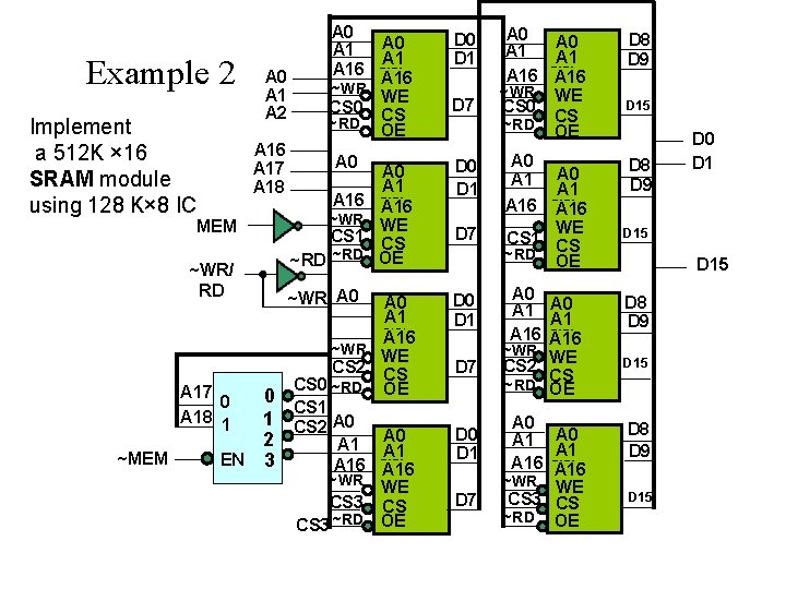 Example 2 Implement a 512 K × 16 SRAM module using 128 K× 8