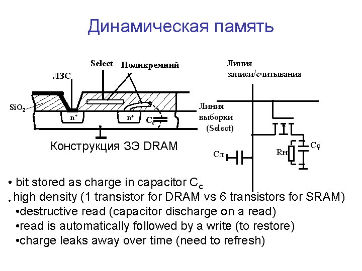 Динамическая память Линия записи/считывания Select Поликремний ЛЗС Si. O 2 n+ n+ Cc Конструкция