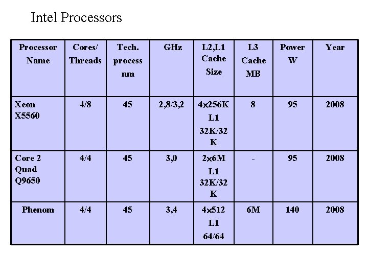 Intel Processors Processor Name Cores/ Threads Tech. process nm GHz L 2, L 1