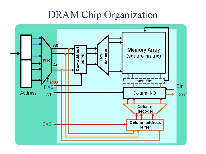 MUX Row decoder A 0. . MUX. An-1 Row address buffer DRAM Chip Organization