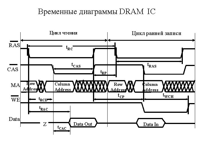 Временные диаграммы DRAM IC Цикл чтения RAS t. RC t. CAS MA WE Цикл