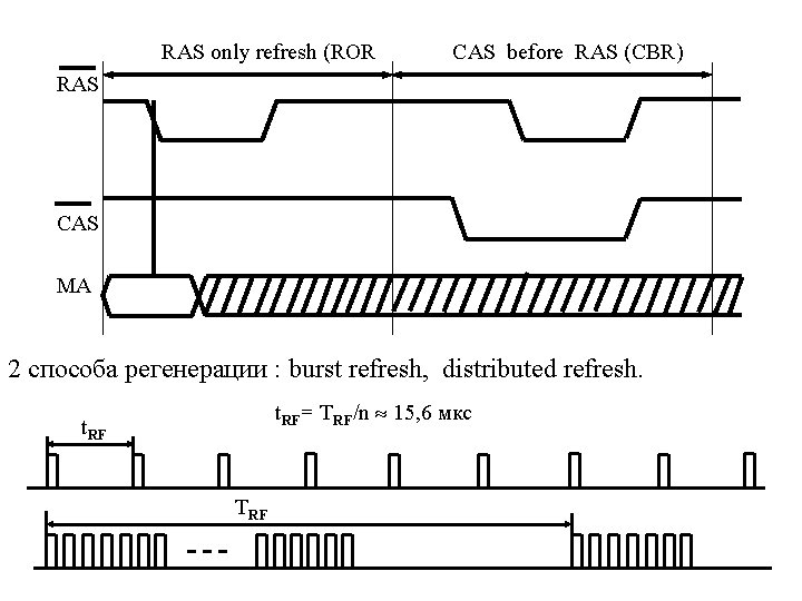 RAS only refresh (ROR CAS before RAS (CBR) RAS CAS MA 2 способа регенерации