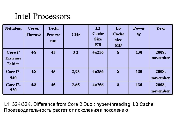 Intel Processors Nehalem Cores/ Threads Tech. Process nm 4/8 Core i 7940 Core i
