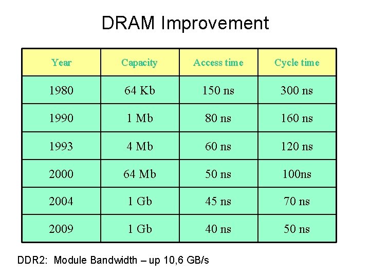 DRAM Improvement Year Capacity Access time Cycle time 1980 64 Kb 150 ns 300