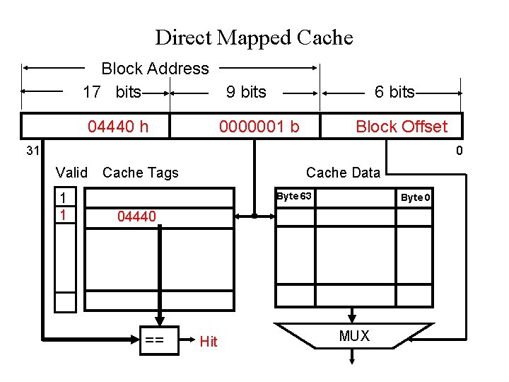 Direct Mapped Cache Block Address 17 bits 9 bits 04440 h 6 bits 0000001
