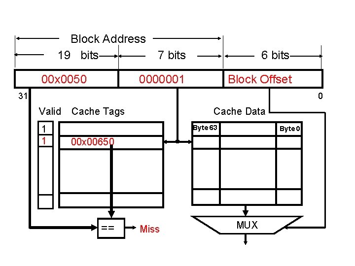 Block Address 19 bits 7 bits 00 x 0050 6 bits 0000001 Block Offset