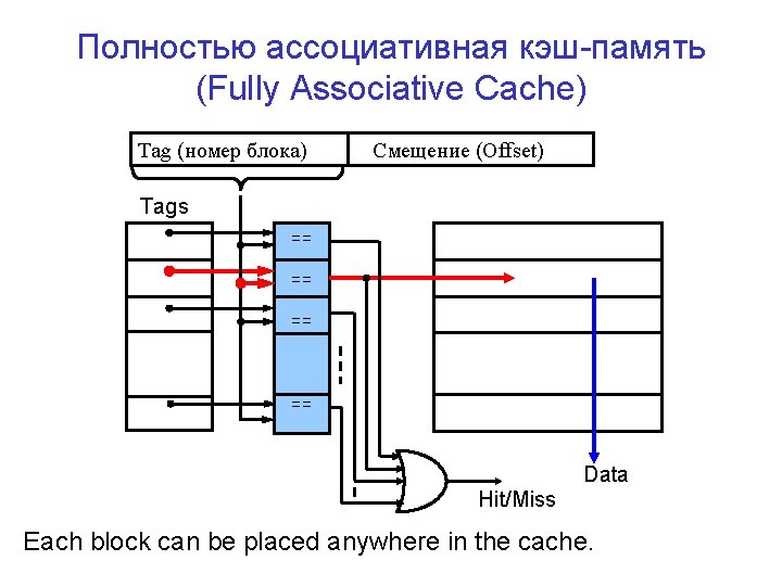 Полностью ассоциативная кэш-память (Fully Associative Cache) Tag (номер блока) Смещение (Offset) Tags == ==