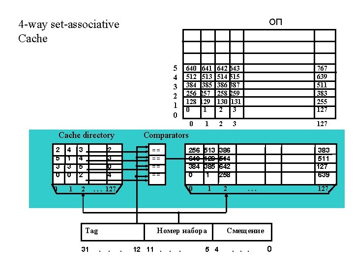 ОП 4 -way set-associative Cache 5 4 3 2 1 0 Cache directory 2