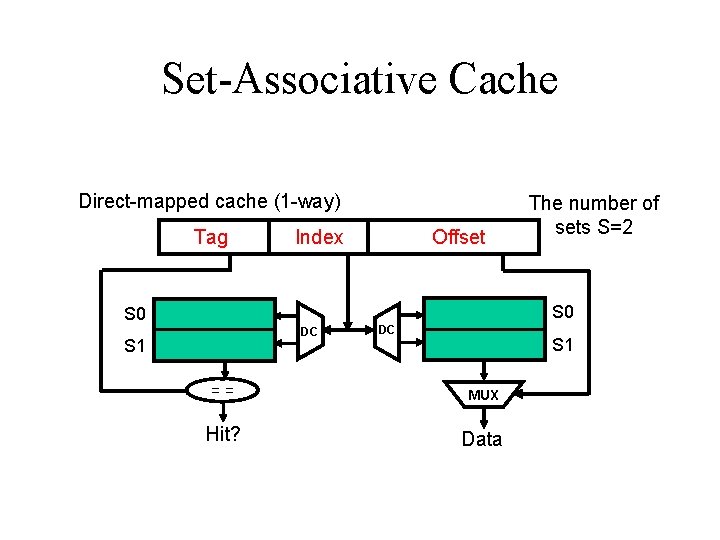 Set-Associative Cache Direct-mapped cache (1 -way) Tag Index Offset The number of sets S=2