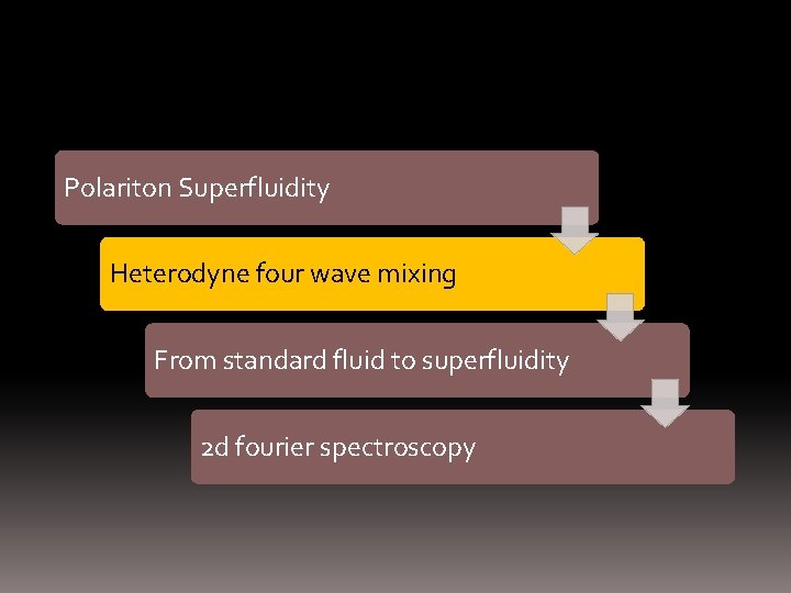 Polariton Superfluidity Heterodyne four wave mixing From standard fluid to superfluidity 2 d fourier