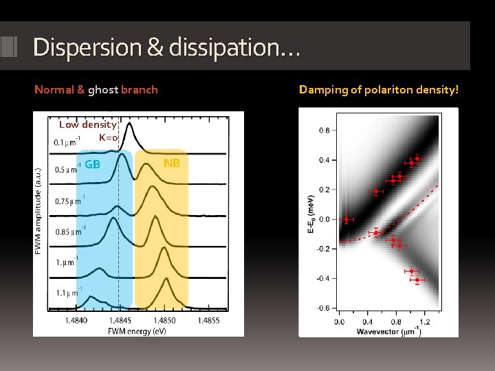 Dispersion & dissipation… Normal & ghost branch Damping of polariton density! Low density K=0