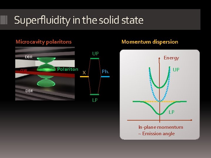 Superfluidity in the solid state Microcavity polaritons Momentum dispersion Cavity field DBR Polariton Exciton