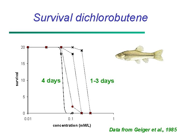 Survival dichlorobutene 20 survival 15 10 4 days 1 -3 days 5 0 0.