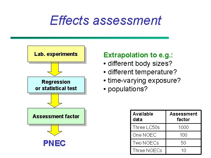 Effects assessment Lab. experiments Regression process orparameters? statistical test Extrapolation to e. g. :