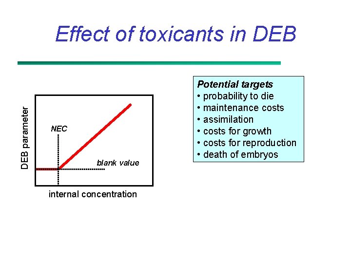 DEB parameter Effect of toxicants in DEB NEC blank value internal concentration Potential targets