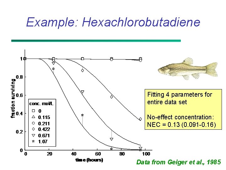 Example: Hexachlorobutadiene Fitting 4 parameters for entire data set No-effect concentration: NEC = 0.