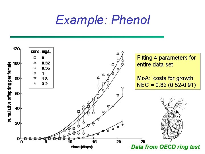 Example: Phenol Fitting 4 parameters for entire data set Mo. A: ‘costs for growth’