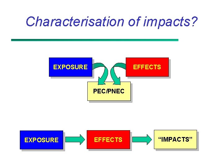 Characterisation of impacts? EXPOSURE EFFECTS PEC/PNEC EXPOSURE EFFECTS “IMPACTS” 