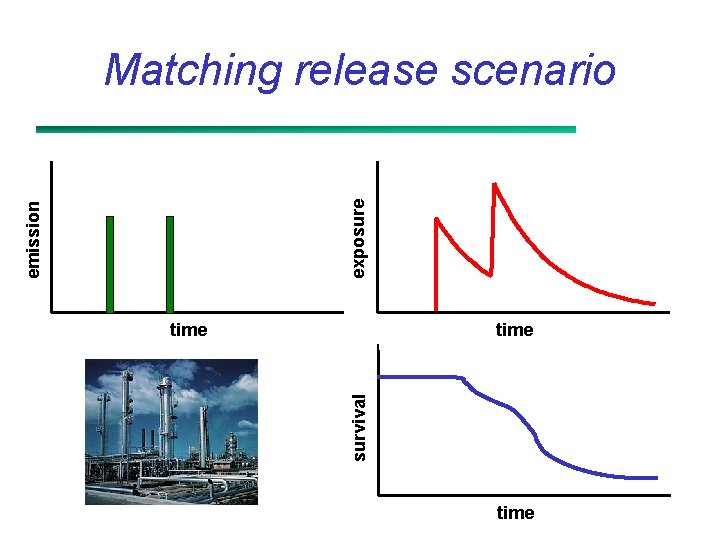 emission exposure Matching release scenario time survival time 