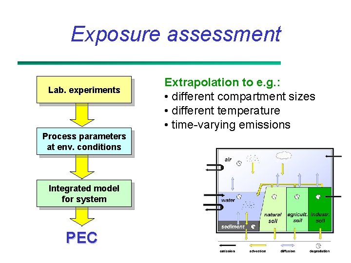 Exposure assessment Lab. experiments Process parameters at env. conditions Integrated model for system PEC