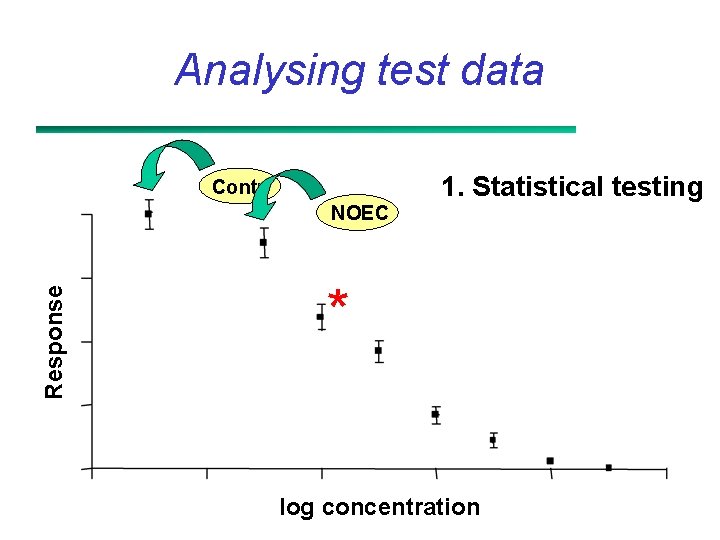 Analysing test data 1. Statistical testing Contr. Response NOEC * log concentration 