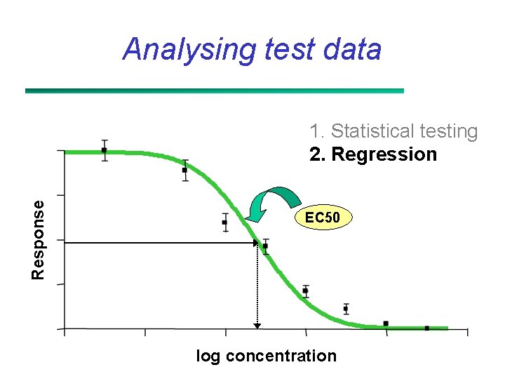 Analysing test data Response 1. Statistical testing 2. Regression EC 50 log concentration 