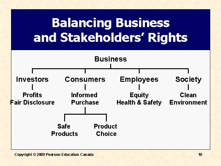 Balancing Business and Stakeholders’ Rights Business Investors Consumers Employees Society Profits Fair Disclosure Informed