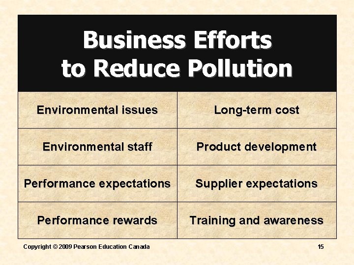 Business Efforts to Reduce Pollution Environmental issues Long-term cost Environmental staff Product development Performance