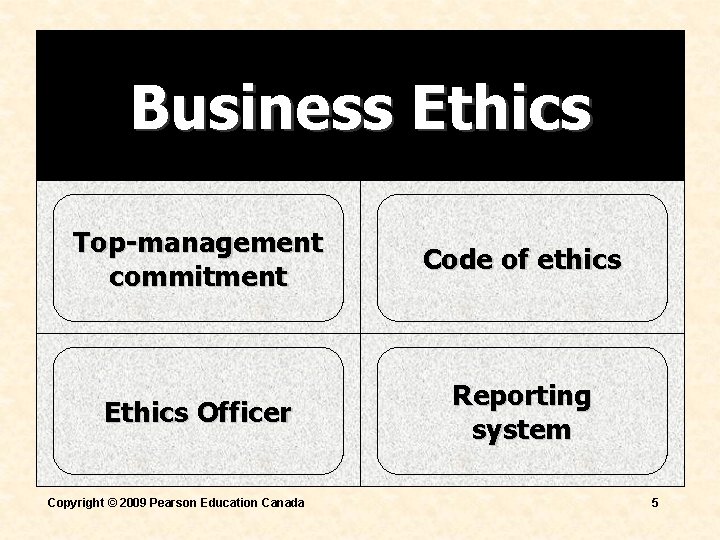 Business Ethics Top-management commitment Code of ethics Ethics Officer Reporting system Copyright © 2009