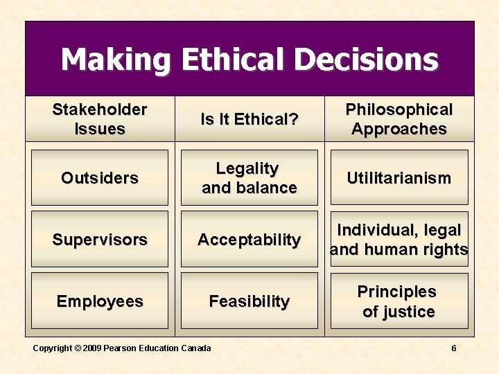 Making Ethical Decisions Stakeholder Issues Is It Ethical? Philosophical Approaches Outsiders Legality and balance