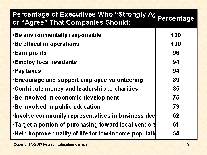Percentage of Executives Who “Strongly Agree” Percentage or “Agree” That Companies Should: • Be