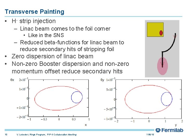 Transverse Painting • H- strip injection – Linac beam comes to the foil corner