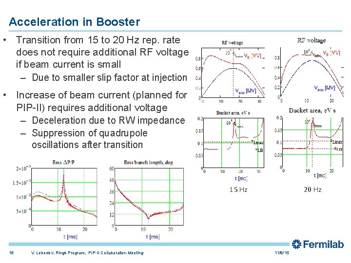 Acceleration in Booster • Transition from 15 to 20 Hz rep. rate does not