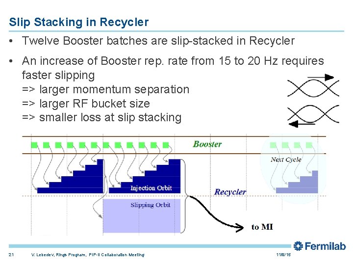 Slip Stacking in Recycler • Twelve Booster batches are slip-stacked in Recycler • An