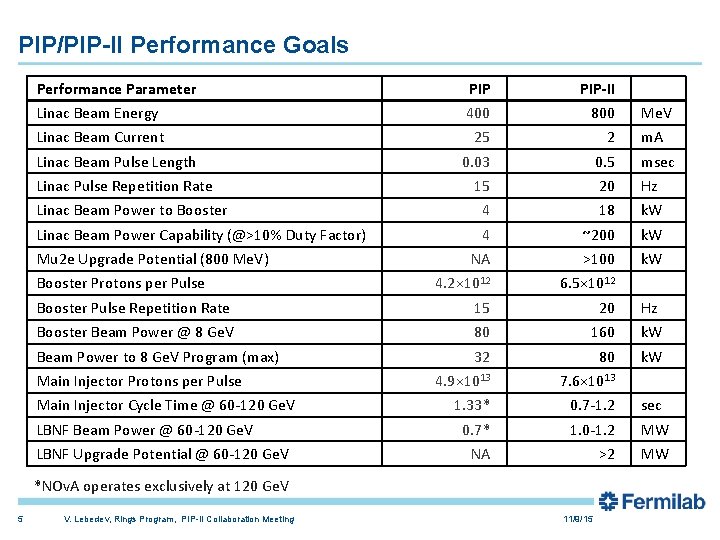 PIP/PIP-II Performance Goals Performance Parameter PIP-II Linac Beam Energy 400 800 Linac Beam Current