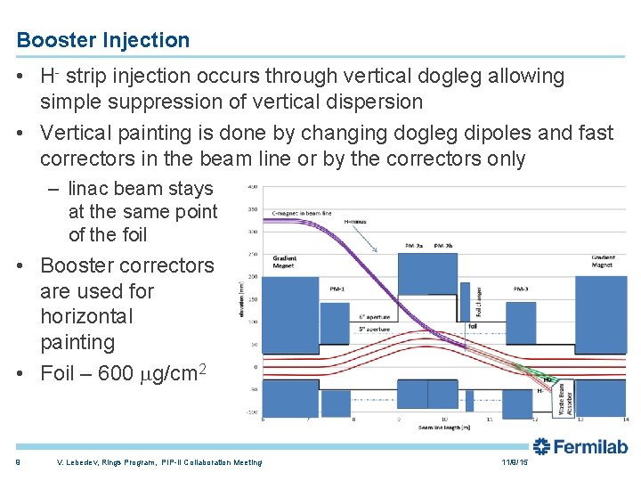 Booster Injection • H- strip injection occurs through vertical dogleg allowing simple suppression of