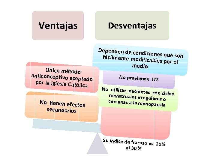 Ventajas Unico método anticonceptivo ac epta por la iglesia Cató do lica No tienen